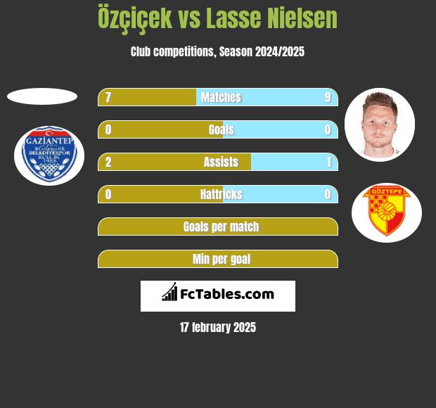 Özçiçek vs Lasse Nielsen h2h player stats