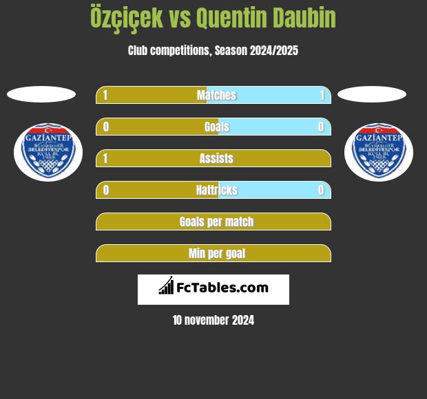 Özçiçek vs Quentin Daubin h2h player stats