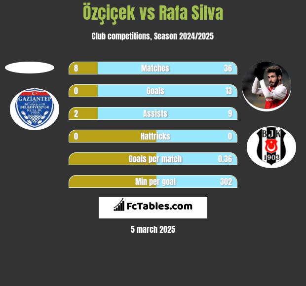 Özçiçek vs Rafa Silva h2h player stats