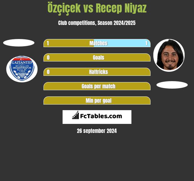 Özçiçek vs Recep Niyaz h2h player stats