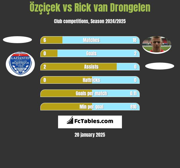 Özçiçek vs Rick van Drongelen h2h player stats