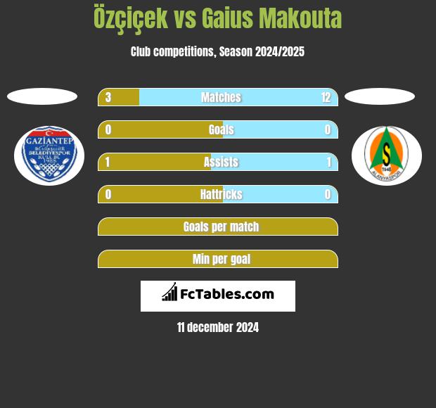 Özçiçek vs Gaius Makouta h2h player stats