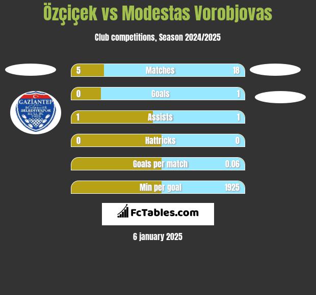 Özçiçek vs Modestas Vorobjovas h2h player stats