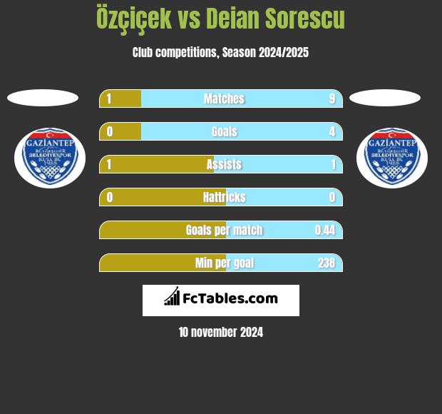 Özçiçek vs Deian Sorescu h2h player stats