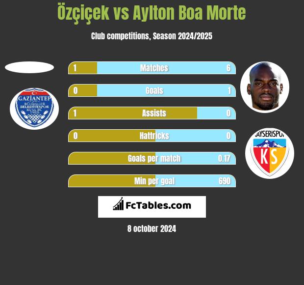 Özçiçek vs Aylton Boa Morte h2h player stats