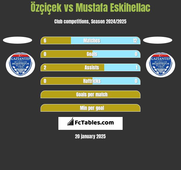 Özçiçek vs Mustafa Eskihellac h2h player stats