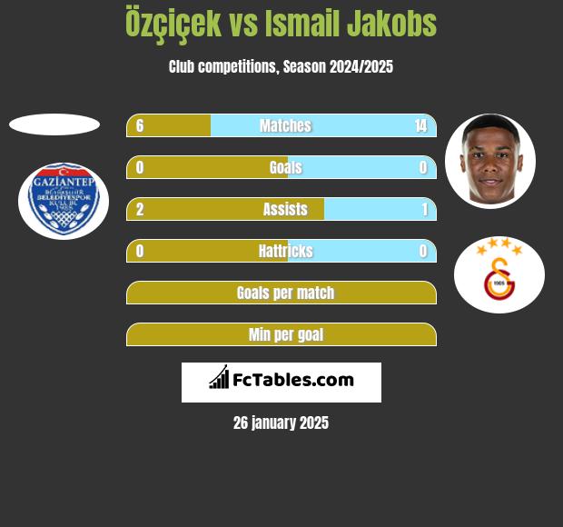 Özçiçek vs Ismail Jakobs h2h player stats