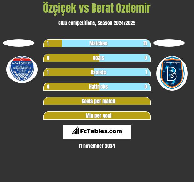 Özçiçek vs Berat Ozdemir h2h player stats