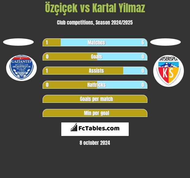 Özçiçek vs Kartal Yilmaz h2h player stats