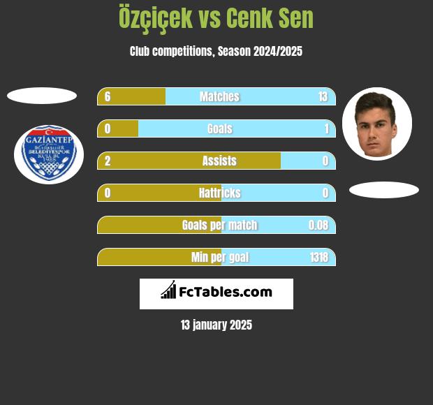 Özçiçek vs Cenk Sen h2h player stats