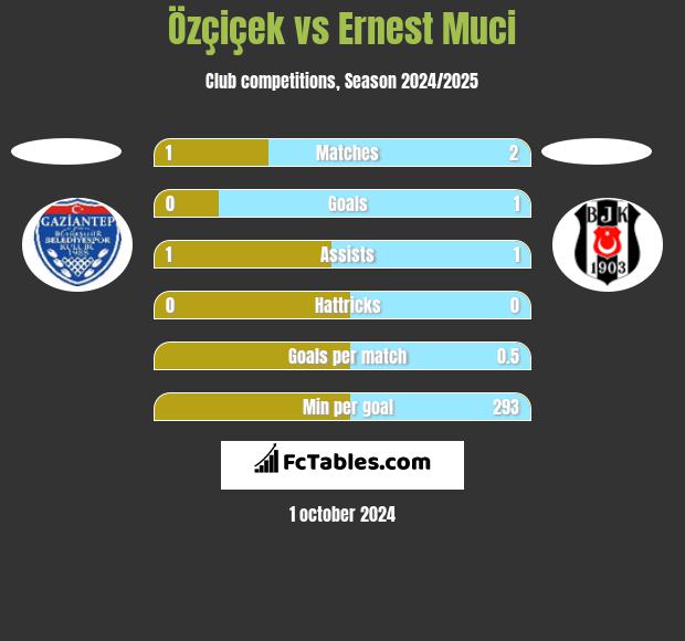 Özçiçek vs Ernest Muci h2h player stats