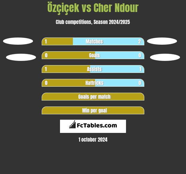 Özçiçek vs Cher Ndour h2h player stats