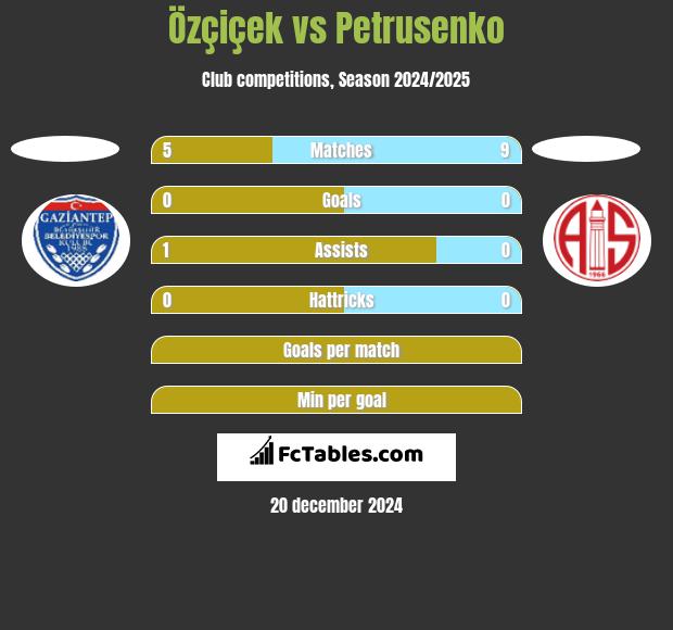 Özçiçek vs Petrusenko h2h player stats