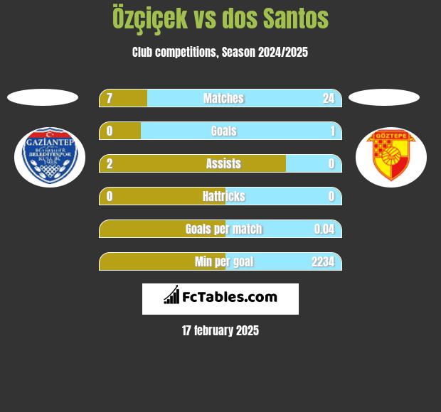 Özçiçek vs dos Santos h2h player stats