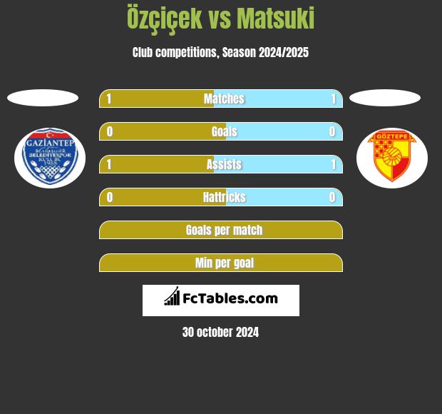 Özçiçek vs Matsuki h2h player stats