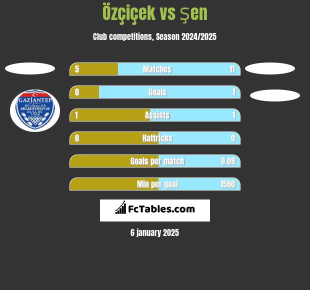 Özçiçek vs Şen h2h player stats