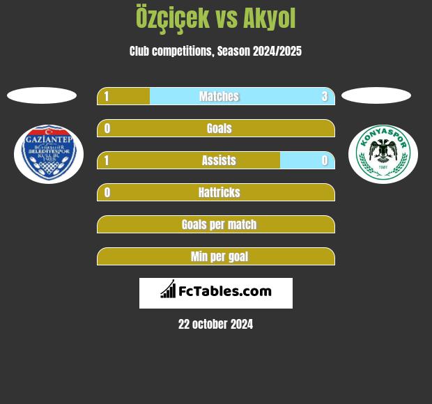 Özçiçek vs Akyol h2h player stats