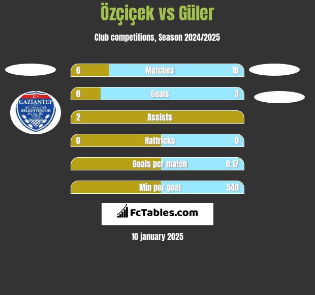 Özçiçek vs Güler h2h player stats