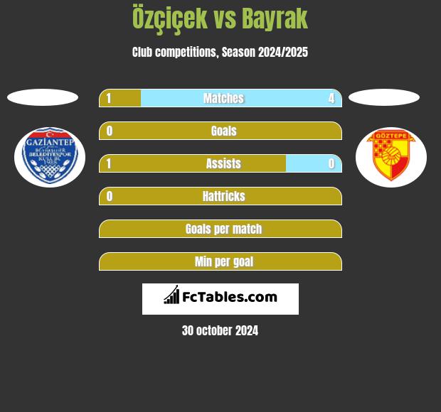 Özçiçek vs Bayrak h2h player stats