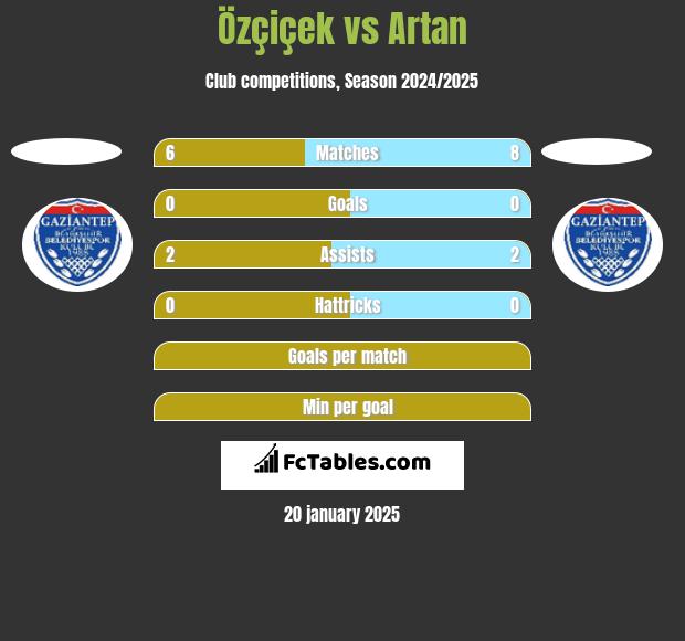 Özçiçek vs Artan h2h player stats