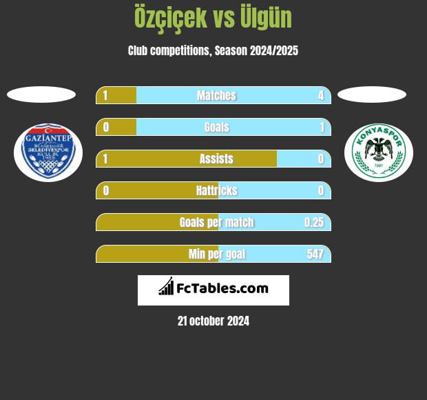 Özçiçek vs Ülgün h2h player stats