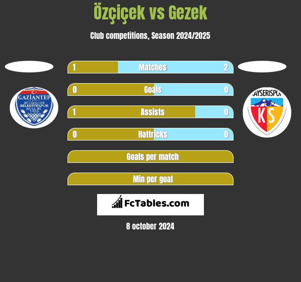 Özçiçek vs Gezek h2h player stats