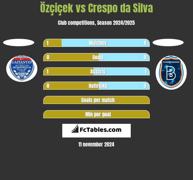 Özçiçek vs Crespo da Silva h2h player stats