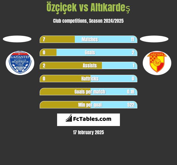 Özçiçek vs Altıkardeş h2h player stats