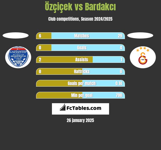 Özçiçek vs Bardakcı h2h player stats