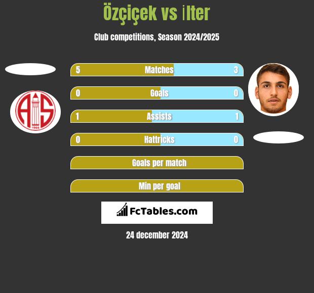 Özçiçek vs İlter h2h player stats