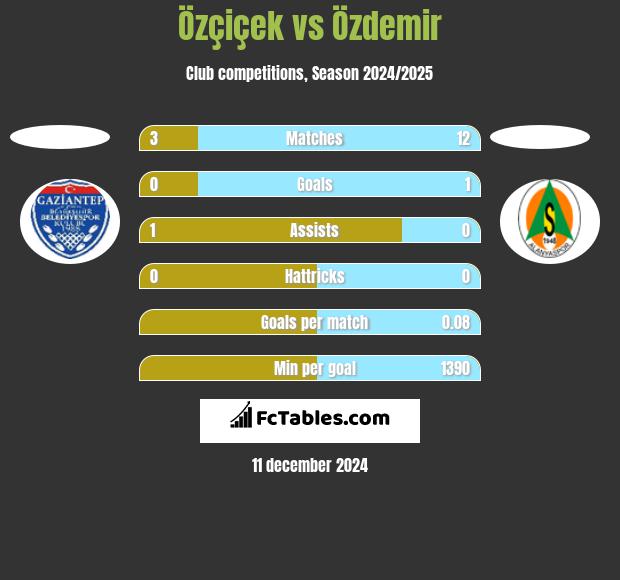 Özçiçek vs Özdemir h2h player stats