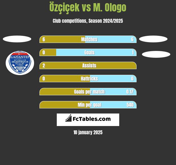 Özçiçek vs M. Ologo h2h player stats