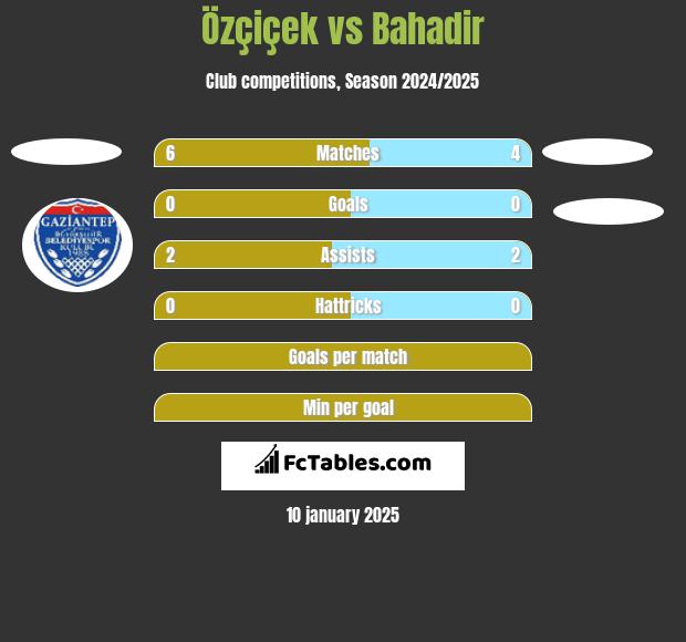 Özçiçek vs Bahadir h2h player stats