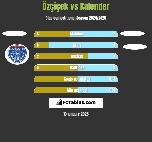 Özçiçek vs Kalender h2h player stats