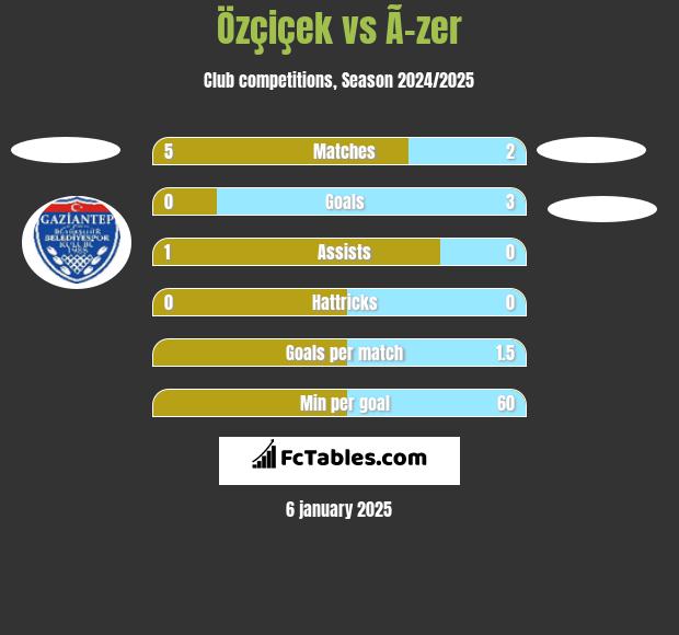 Özçiçek vs Ã–zer h2h player stats