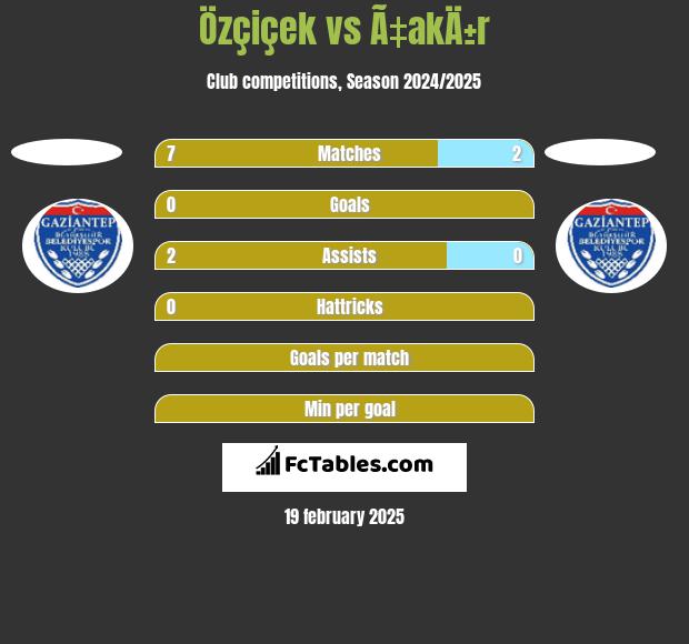 Özçiçek vs Ã‡akÄ±r h2h player stats