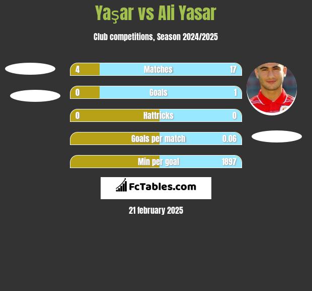 Yaşar vs Ali Yasar h2h player stats