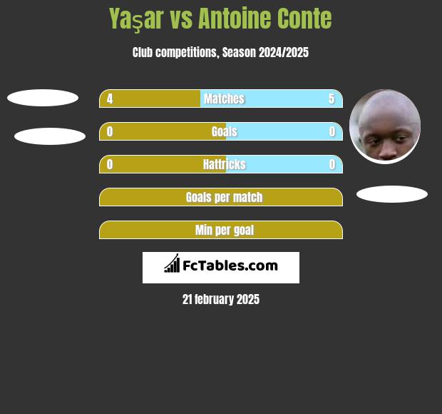 Yaşar vs Antoine Conte h2h player stats