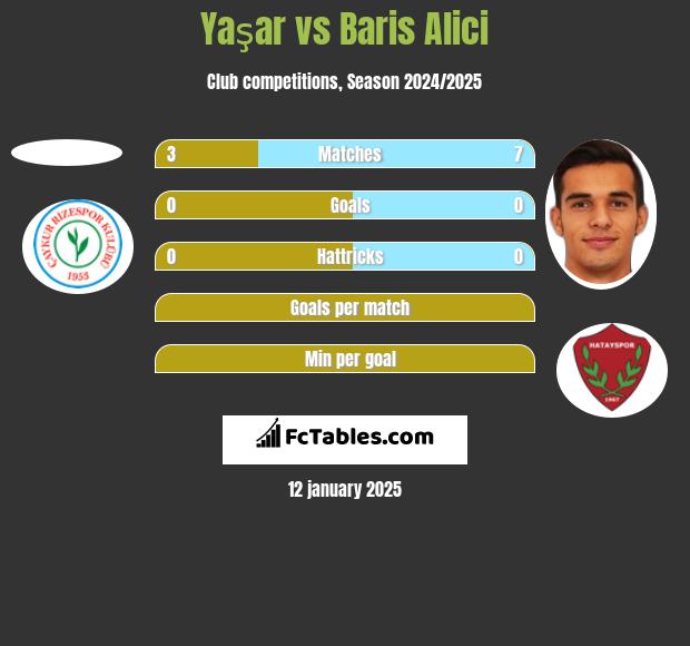 Yaşar vs Baris Alici h2h player stats