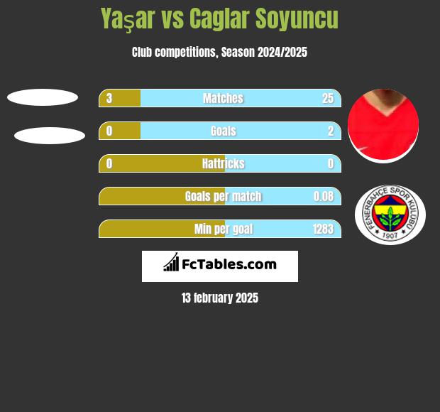 Yaşar vs Caglar Soyuncu h2h player stats