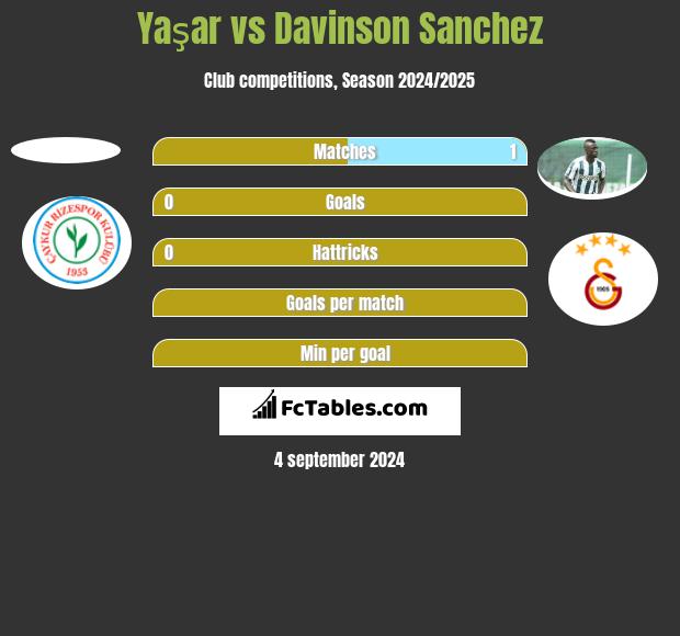 Yaşar vs Davinson Sanchez h2h player stats