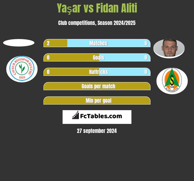 Yaşar vs Fidan Aliti h2h player stats