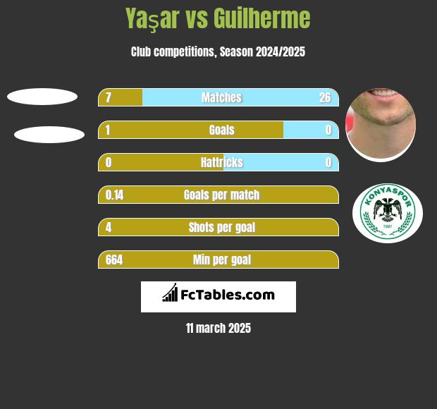 Yaşar vs Guilherme h2h player stats