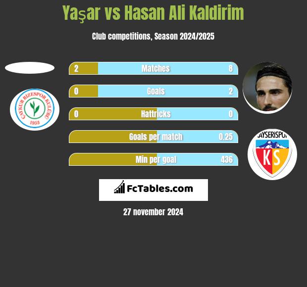 Yaşar vs Hasan Ali Kaldirim h2h player stats