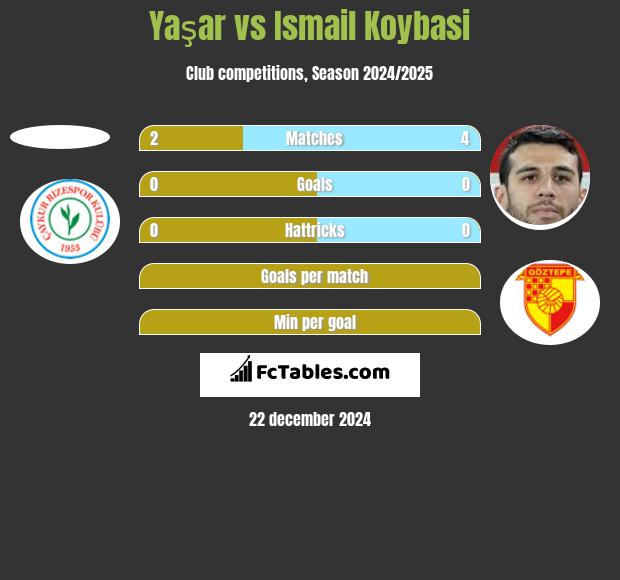 Yaşar vs Ismail Koybasi h2h player stats