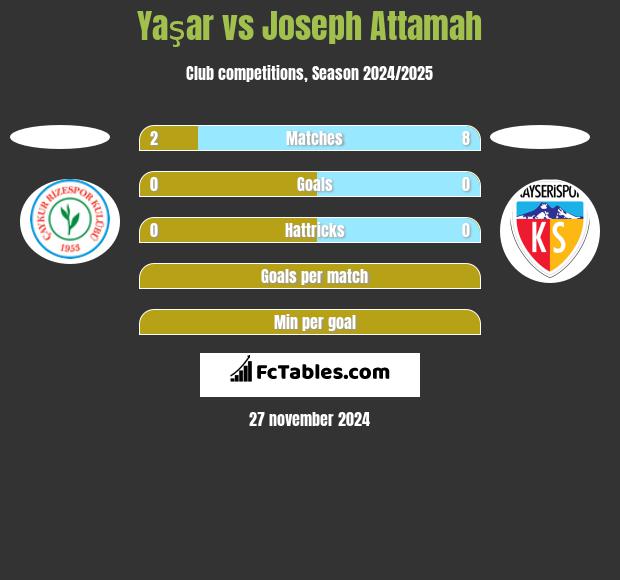 Yaşar vs Joseph Attamah h2h player stats