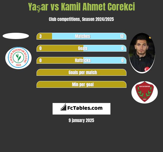 Yaşar vs Kamil Ahmet Corekci h2h player stats