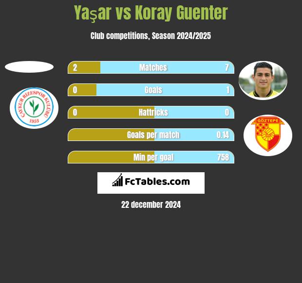 Yaşar vs Koray Guenter h2h player stats