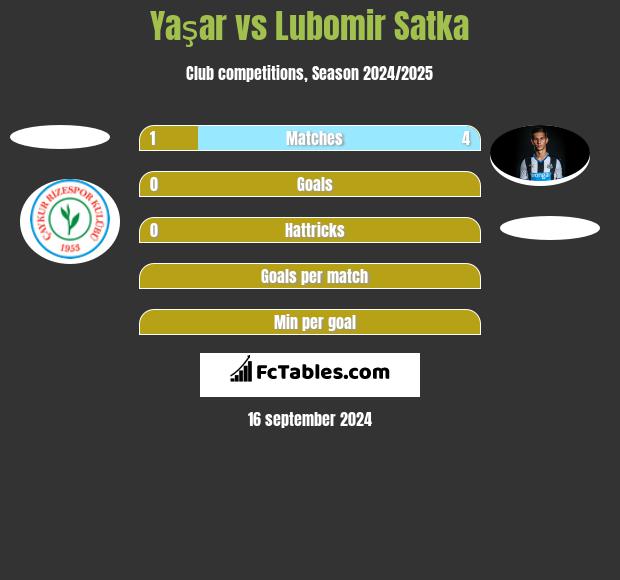 Yaşar vs Lubomir Satka h2h player stats