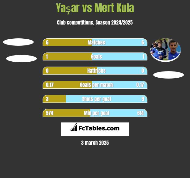 Yaşar vs Mert Kula h2h player stats